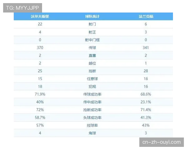 “数据复盘:控球率仅35%,但曼联为何能取得一场五球大捷?” “数据复盘:控球率仅35%,但曼联为何能取得一场五球大捷?”